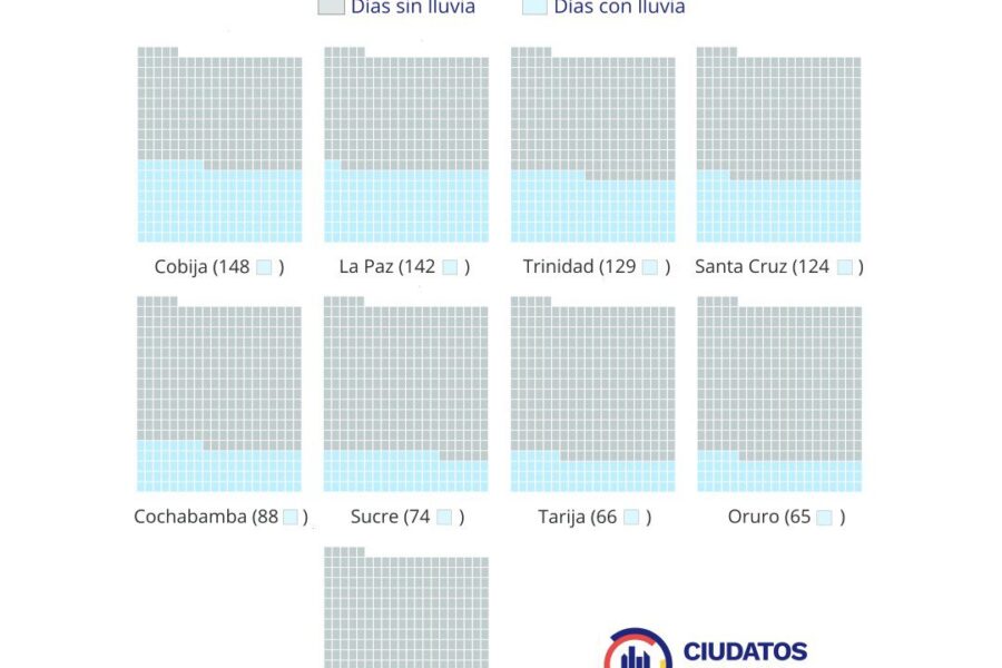 Cantidad de días de lluvia en ciudades capitales de Bolivia el 2021