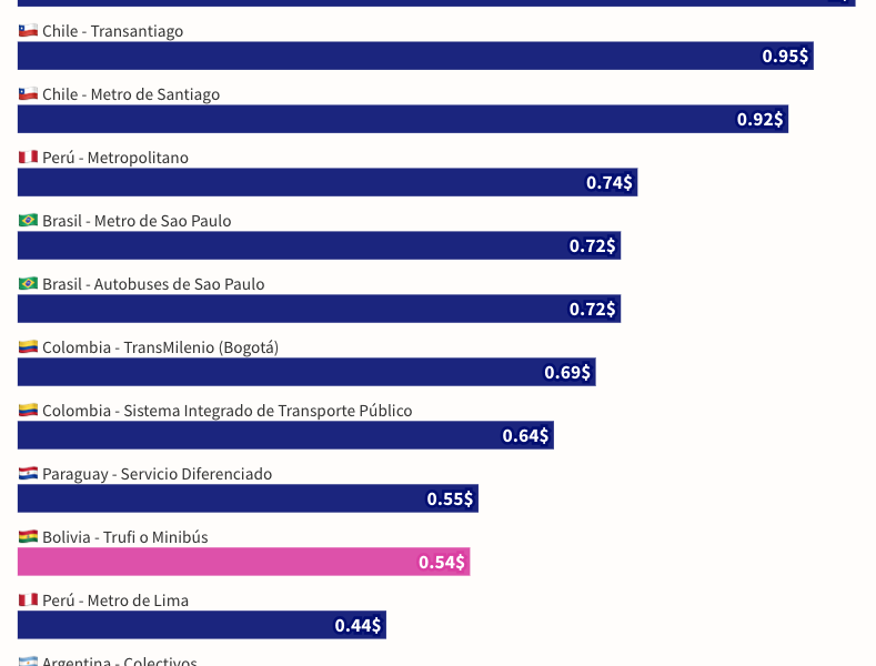 Precios del transporte público en países de latinoamérica