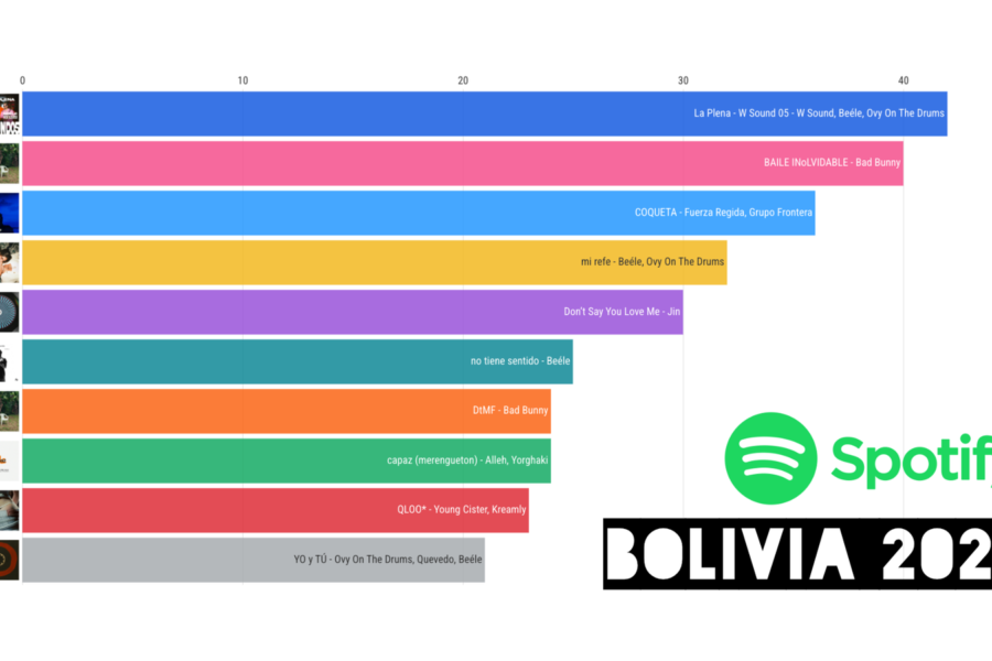El top 10 de las canciones más escuchadas en Bolivia, según Spotify Charts